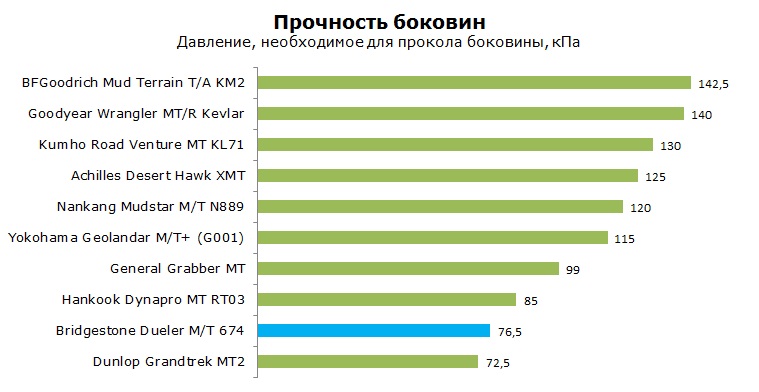 Bridgestone Dueler M/T 674 тесты, отзывы, обзор