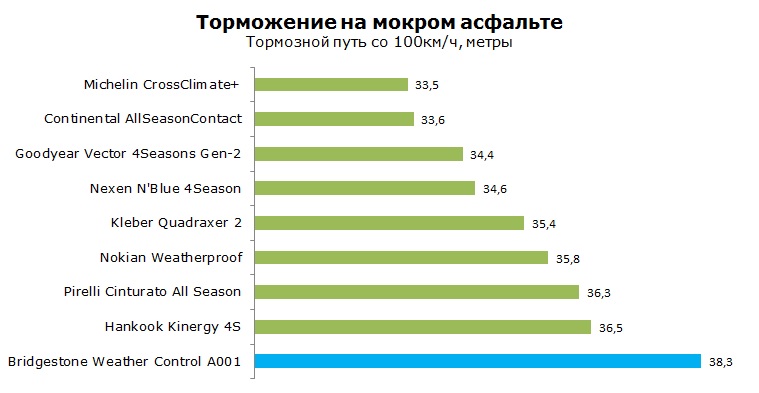 Bridgestone Weather Control A001 тесты, отзывы, обзор