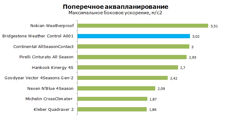Bridgestone Weather Control A001 тесты, отзывы, обзор