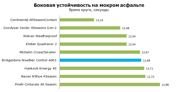 Bridgestone Weather Control A001 тесты, отзывы, обзор