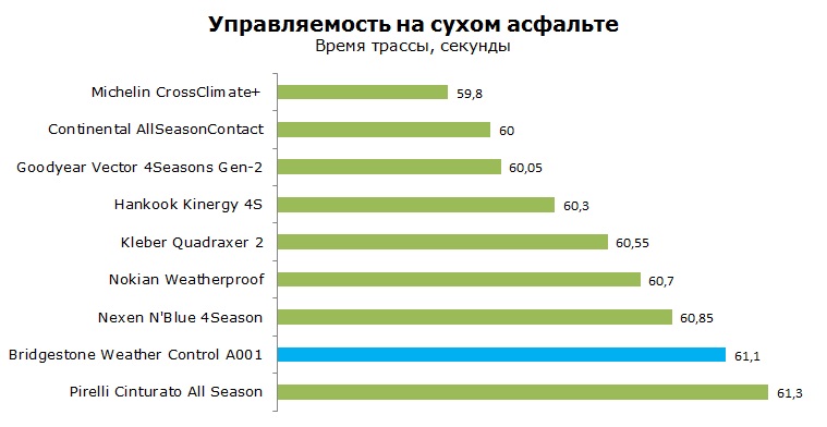 Bridgestone Weather Control A001 тесты, отзывы, обзор