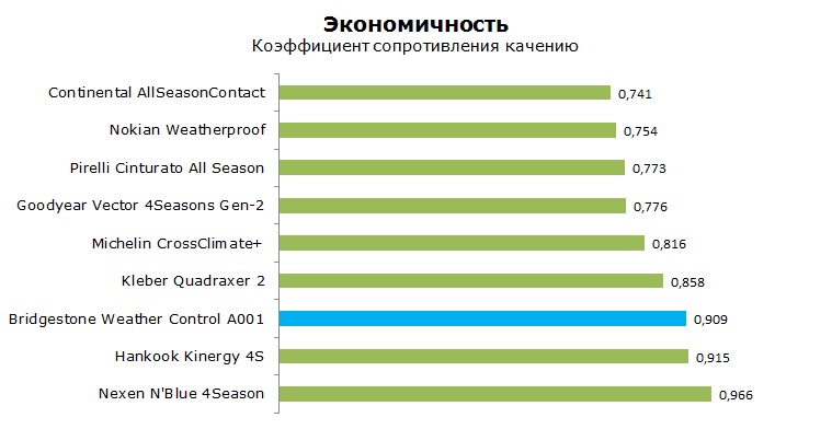 Bridgestone Weather Control A001 тесты, отзывы, обзор
