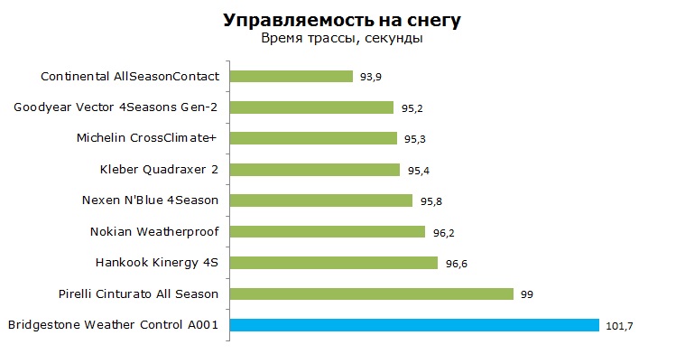 Бриджстоун А001 A001 тесты, отзывы, обзор