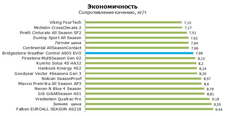 Bridgestone A005 EVO тесты, отзывы, обзор