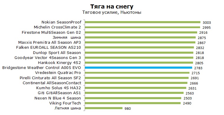 Bridgestone Weather Control A005 EVO тесты, отзывы, обзор