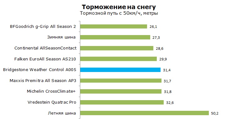 Bridgestone Weather Control A005 тесты, отзывы, обзор