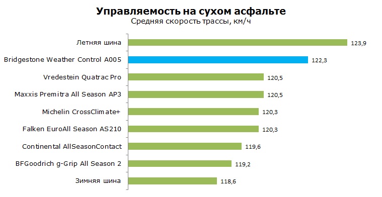 Bridgestone Weather Control A005 тесты, отзывы, обзор