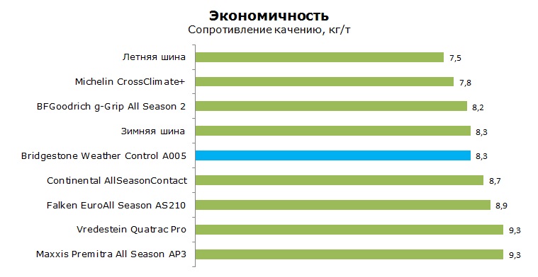 Bridgestone A005 тесты, отзывы, обзор