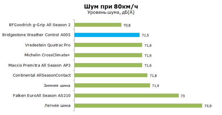Bridgestone A005 тесты, отзывы, обзор