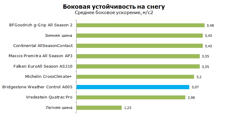 Бриджстоун A005 тесты, отзывы, обзор