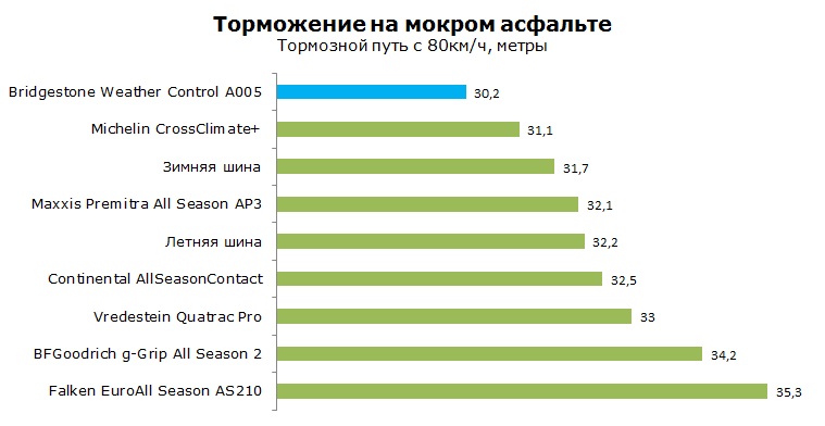 Bridgestone Weather Control A005 тесты, отзывы, обзор