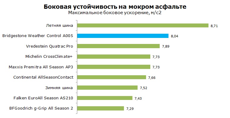 Bridgestone Weather Control A005 тесты, отзывы, обзор
