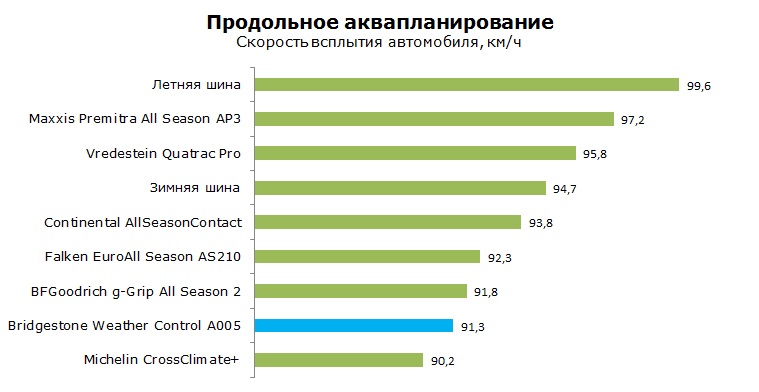 Bridgestone Weather Control A005 тесты, отзывы, обзор