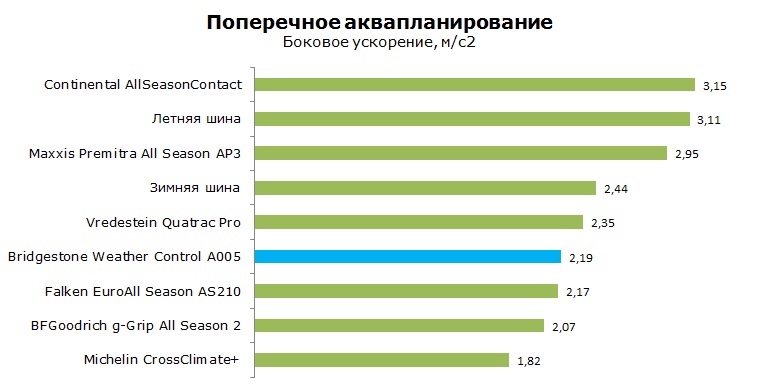 Bridgestone Weather Control A005 тесты, отзывы, обзор
