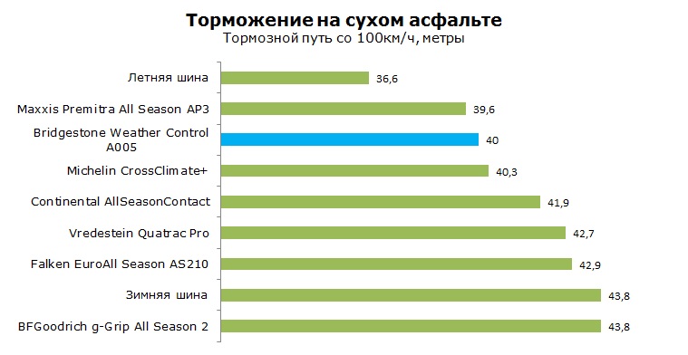 Bridgestone Weather Control A005 тесты, отзывы, обзор