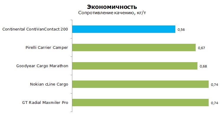 Continental ContiVanContact 200 тесты, отзывы, обзор
