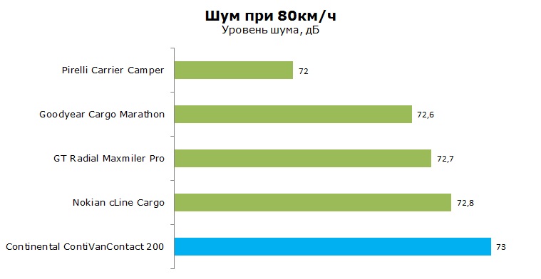 Continental ContiVanContact 200 тесты, отзывы, обзор