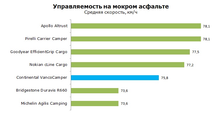 Continental VancoCamper тесты, отзывы, обзор