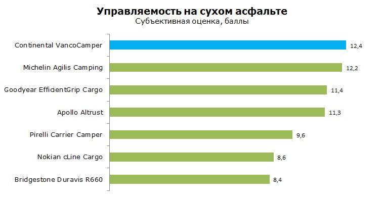 Континенталь Ванко Кампер тесты, отзывы, обзор
