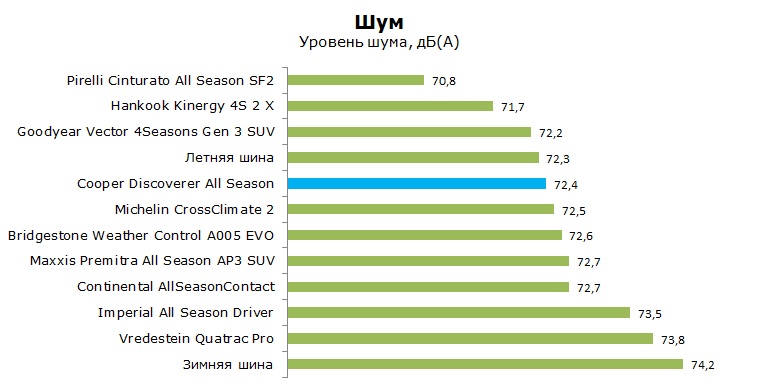 Cooper Discoverer All Season тесты, отзывы, обзор