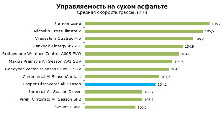 Cooper Discoverer All Season тесты, отзывы, обзор