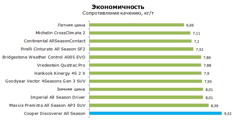 Cooper Discoverer All Season тесты, отзывы, обзор