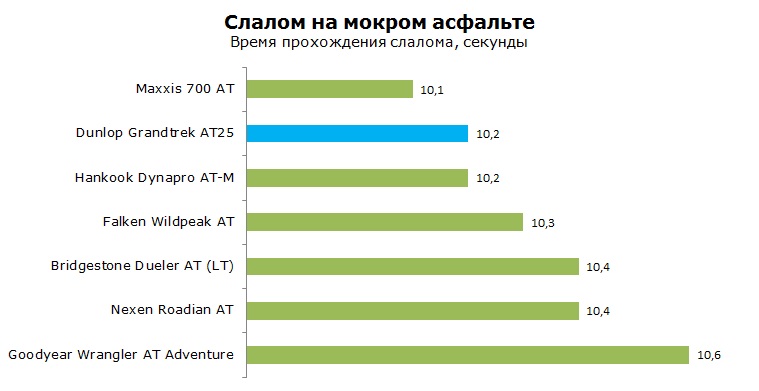 Dunlop Grandtrek AT25 тесты, отзывы, обзор
