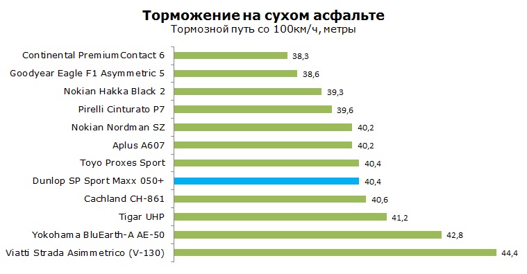 Dunlop SP Sport Maxx 050 + тесты, отзывы, обзор