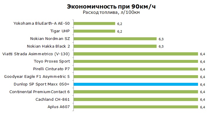 Данлоп Спорт Макс 050 тесты, отзывы, обзор