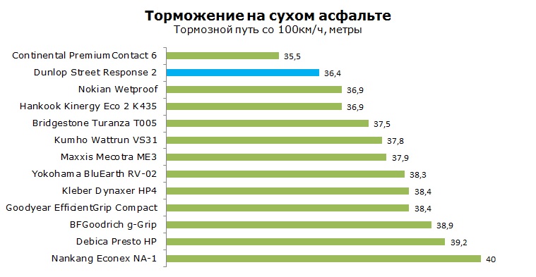 Dunlop Street Response 2 тесты, отзывы, обзор