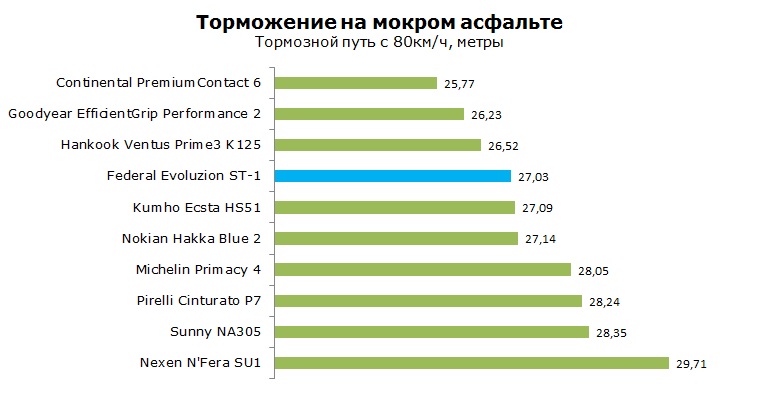Federal Evoluzion ST-1 тесты, отзывы, обзор