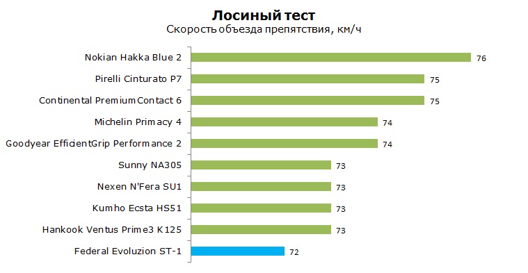 Federal Evoluzion ST-1 тесты, отзывы, обзор