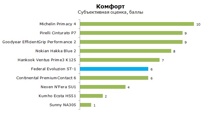 Federal Evoluzion ST1 тесты, отзывы, обзор