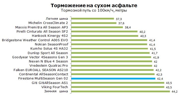 Firestone MultiSeason Gen 02 тесты, отзывы, обзор
