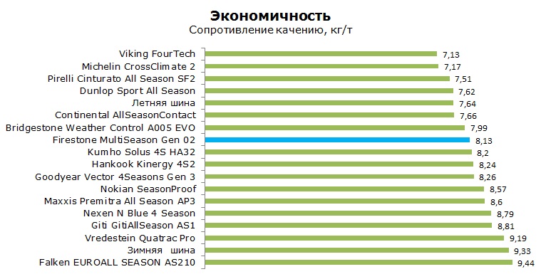 Firestone MultiSeason Gen02 тесты, отзывы, обзор