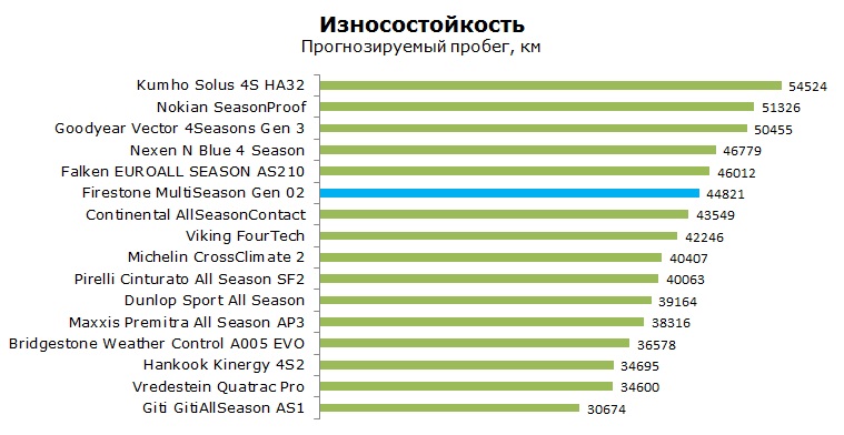 Firestone MultiSeason Gen02 тесты, отзывы, обзор