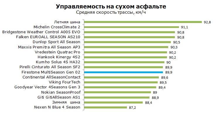 Firestone MultiSeason Gen 02 тесты, отзывы, обзор