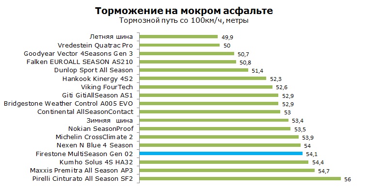 Firestone MultiSeason Gen 02 тесты, отзывы, обзор