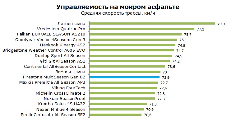 Firestone MultiSeason Gen 02 тесты, отзывы, обзор