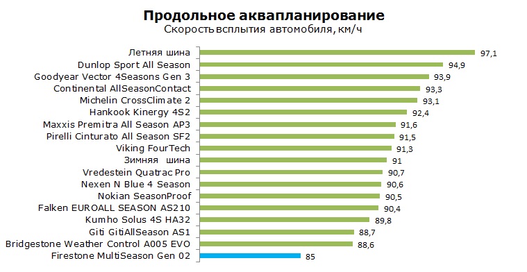 Firestone MultiSeason Gen 02 тесты, отзывы, обзор