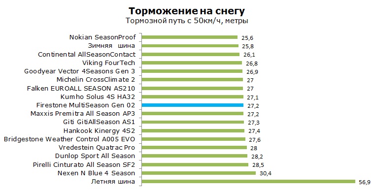 Firestone MultiSeason Gen 02 тесты, отзывы, обзор