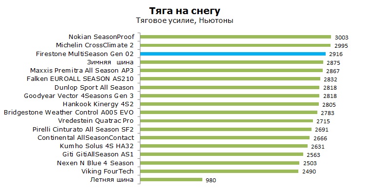Firestone MultiSeason 2 тесты, отзывы, обзор