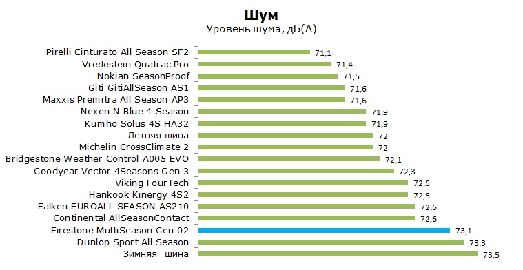 Firestone MultiSeason Gen-02 тесты, отзывы, обзор