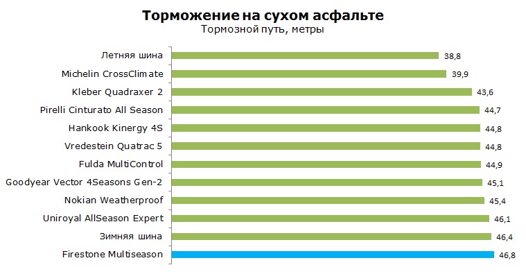 Firestone Multiseason тесты, отзывы, обзор