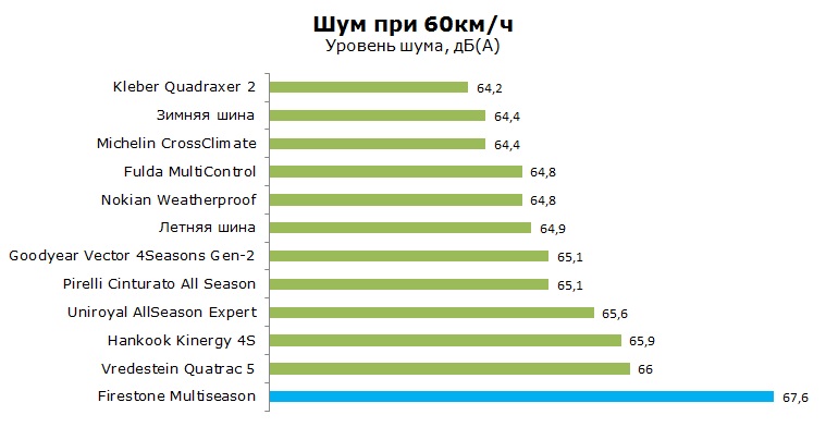 Firestone Multiseason тест, отзывы, обзор