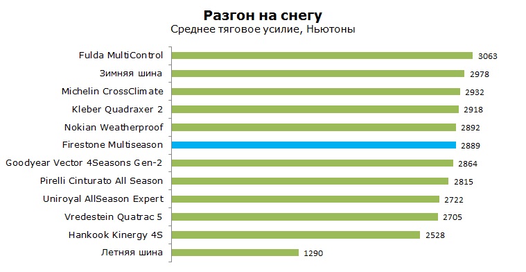 Firestone Multiseason тест, отзывы, обзор