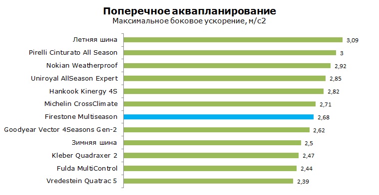Firestone Multiseason тест, отзывы, обзор