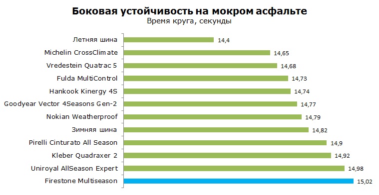 Firestone Multi season тесты, отзывы, обзор