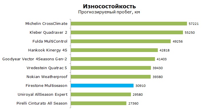 Firestone Multi season тесты, отзывы, обзор