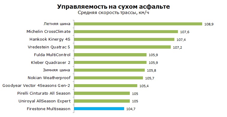 Firestone Multiseason тесты, отзывы, обзор